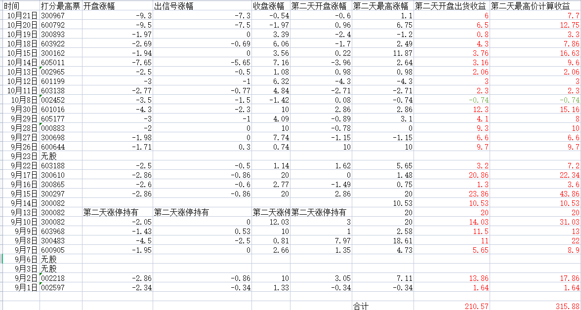 ⭕️9月，10月出票统计数据，把我也吓到了，第二天开盘就卖收益率高达210.57％，这可是实在能装进口袋的，不是理论空间，理论空间更是高达315.88％，开盘就出，大亏概率为零。此数据只适用于历史数据哦。