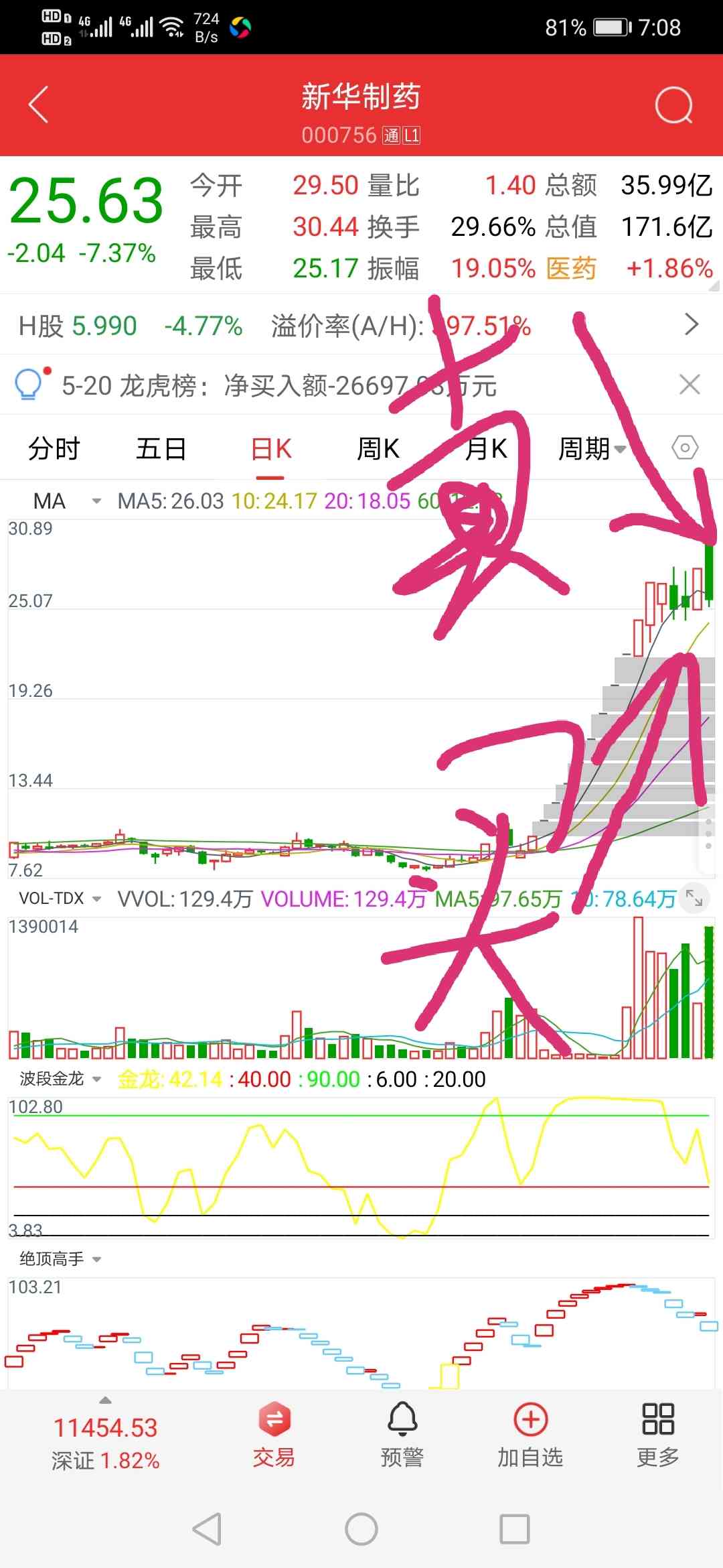 新华制药，开盘价买，当天涨停，次日高开5％卖，T十1获利15％！