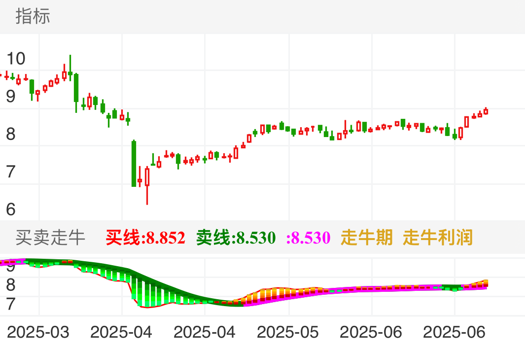 万讯自控 SZ300112 2025-03-06~2025-06-27
