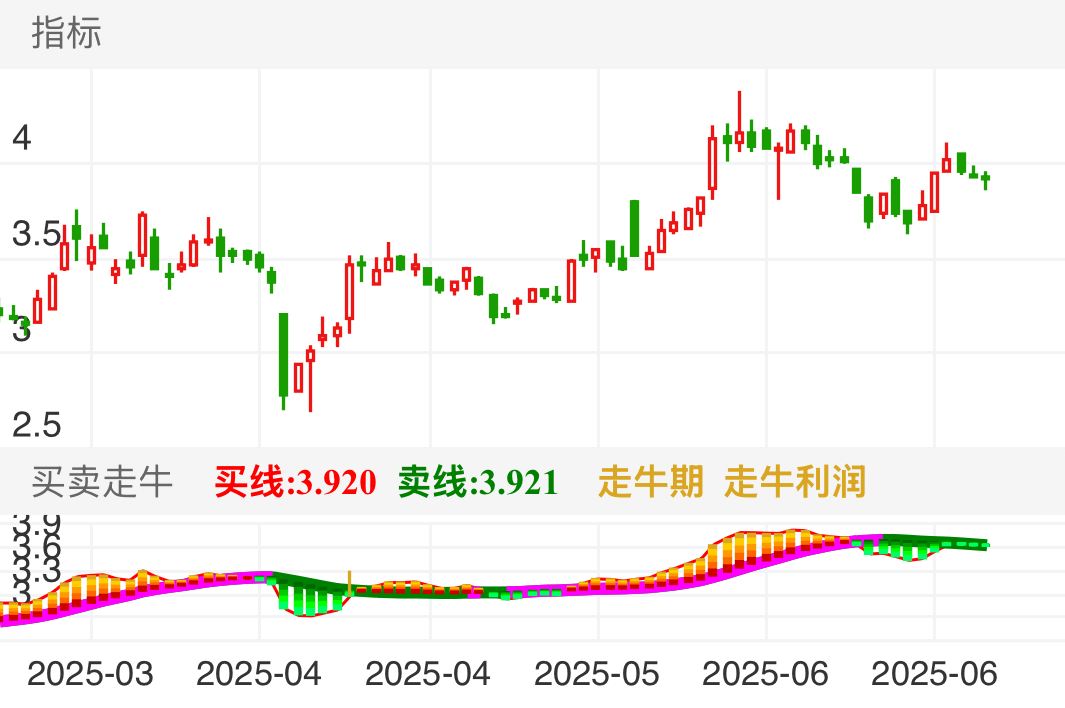 ST名家汇 SZ300506 2025-03-05~2025-06-27
