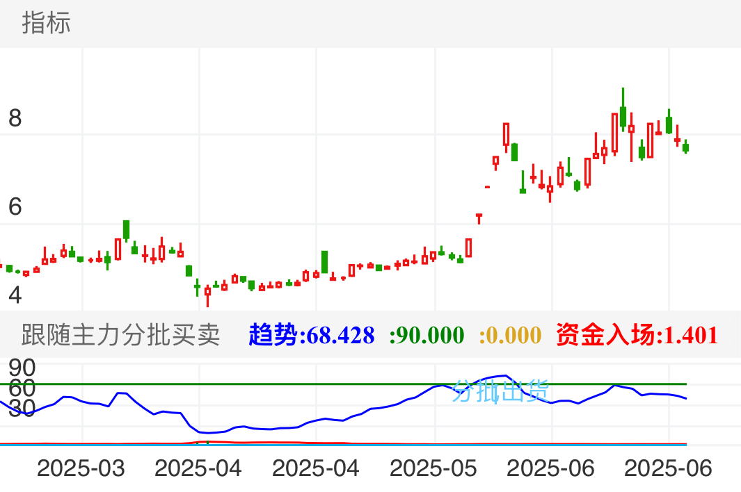 融发核电 SZ002366 2025-03-06~2025-06-27