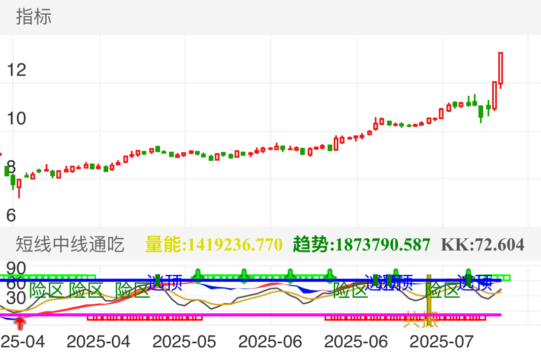 大恒科技 SH600288 2025-04-03~2025-07-25