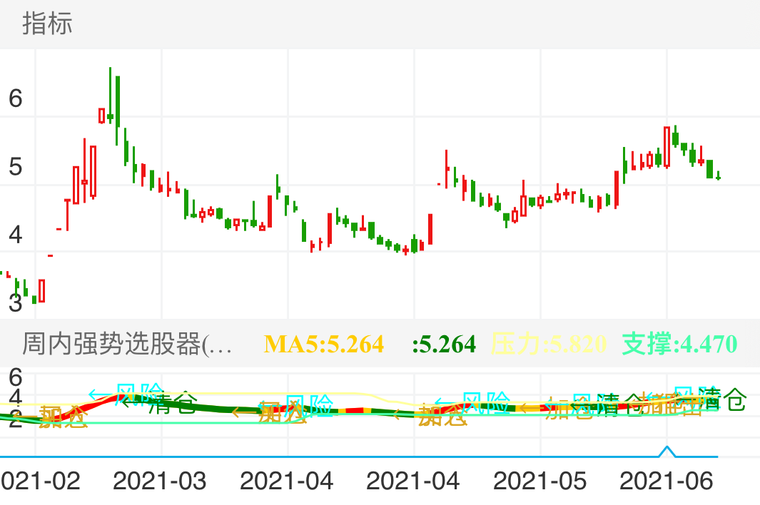 吉翔股份 SH603399 2021-02-02~2021-06-25