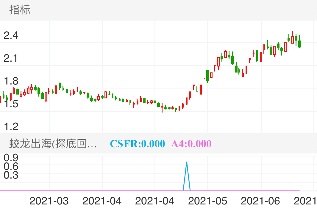 ST新海 SZ002089 2021-02-22~2021-06-28