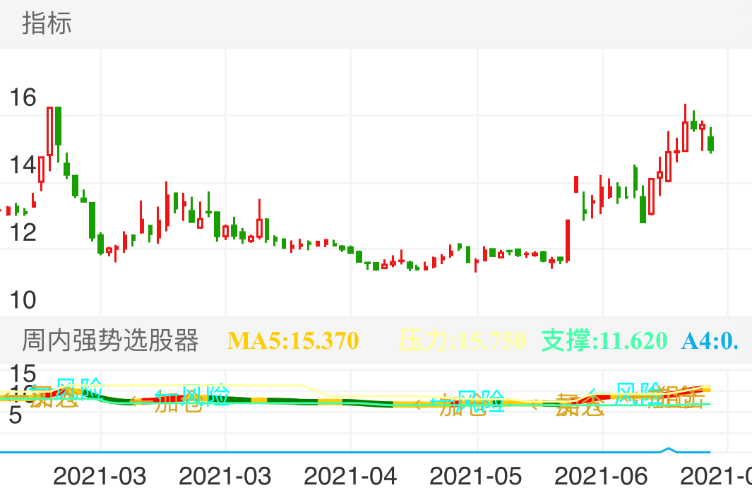 北清环能 SZ000803 2021-02-19~2021-06-28