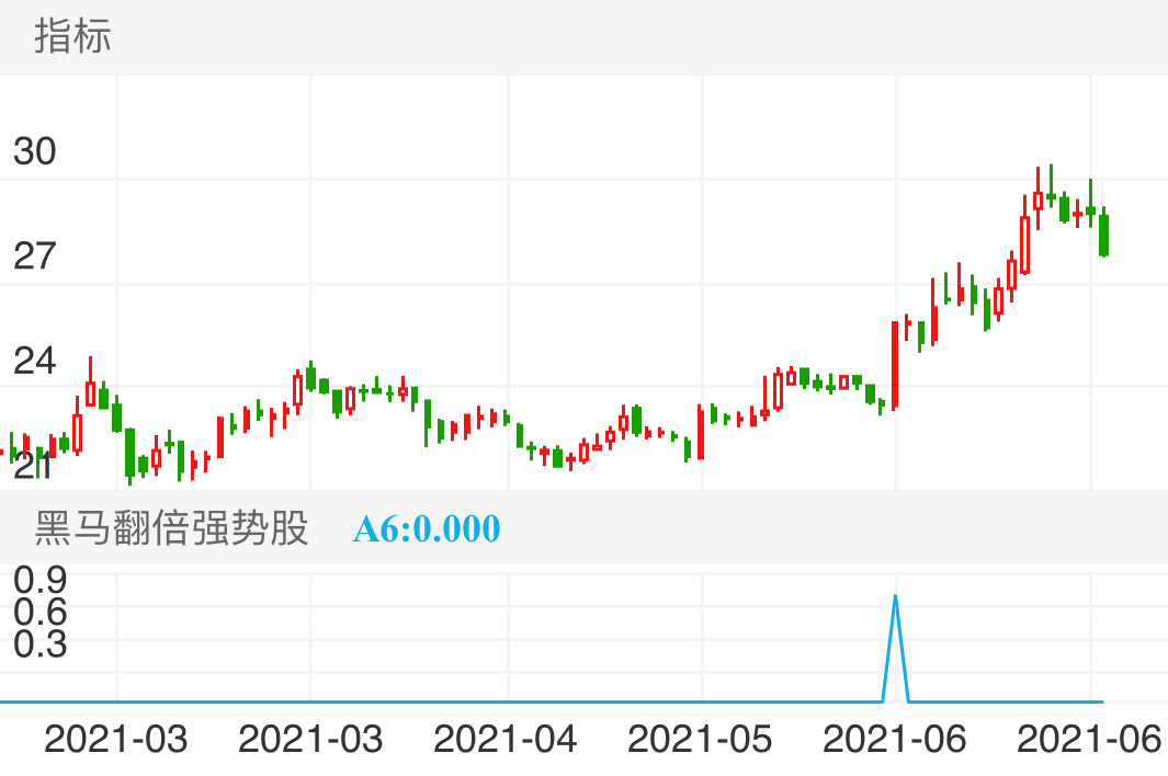 联创光电 SH600363 2021-02-23~2021-06-29