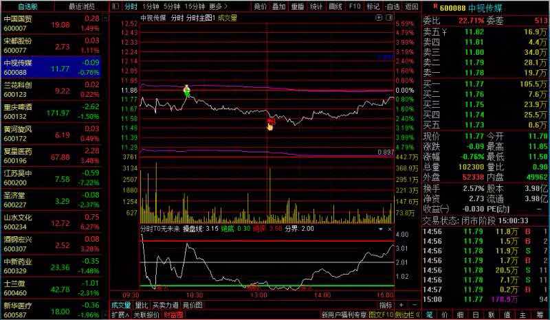 无未来函数分时T+0指标，盘中精准抓住最佳买卖点，连续订购六个月的用户免费赠送🔥🔥