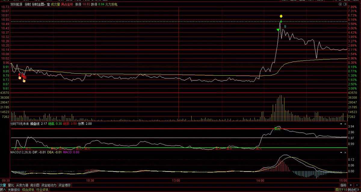 分时T+0主副图指标，无未来函数，超级好用