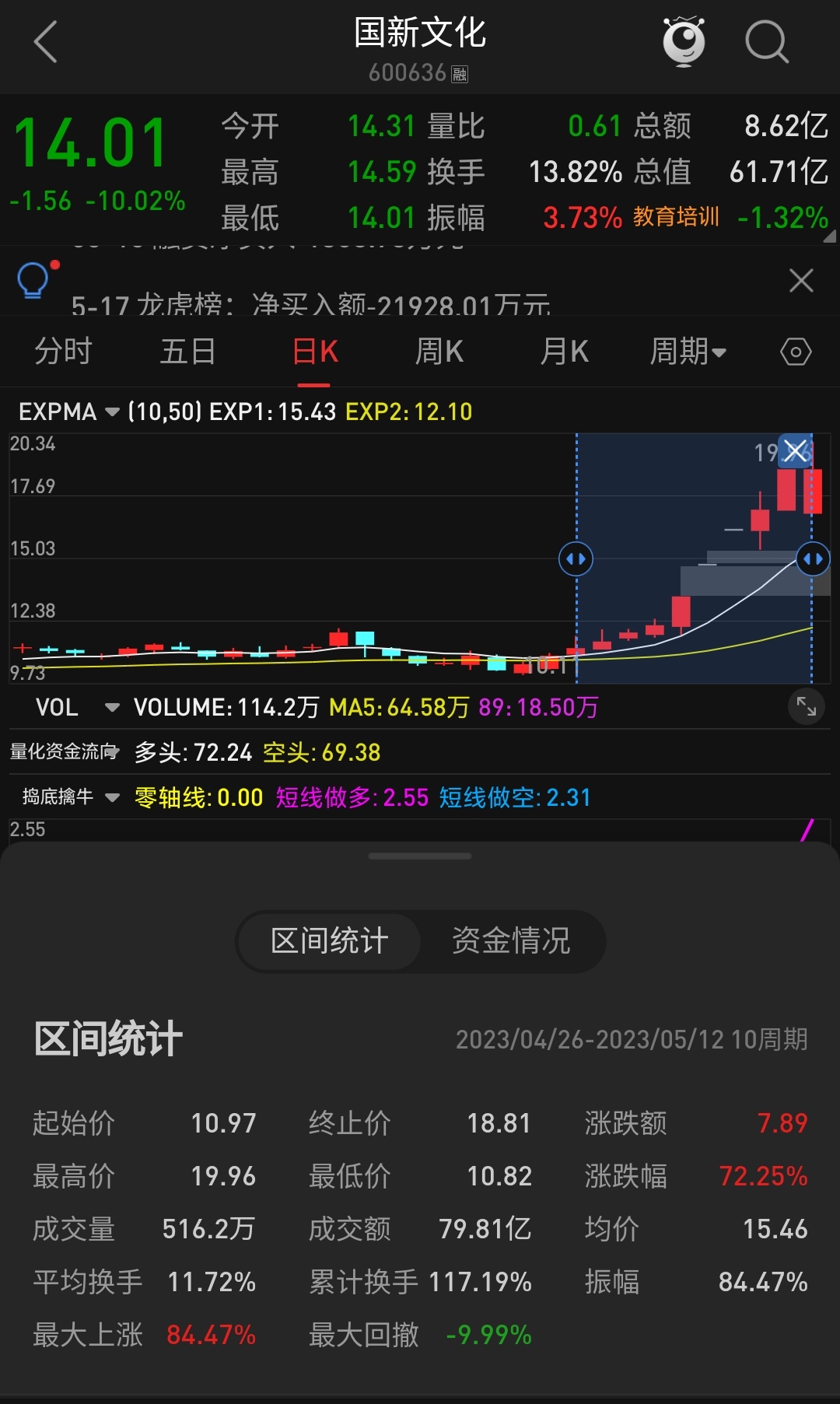 发出信号10个交易日涨幅75%