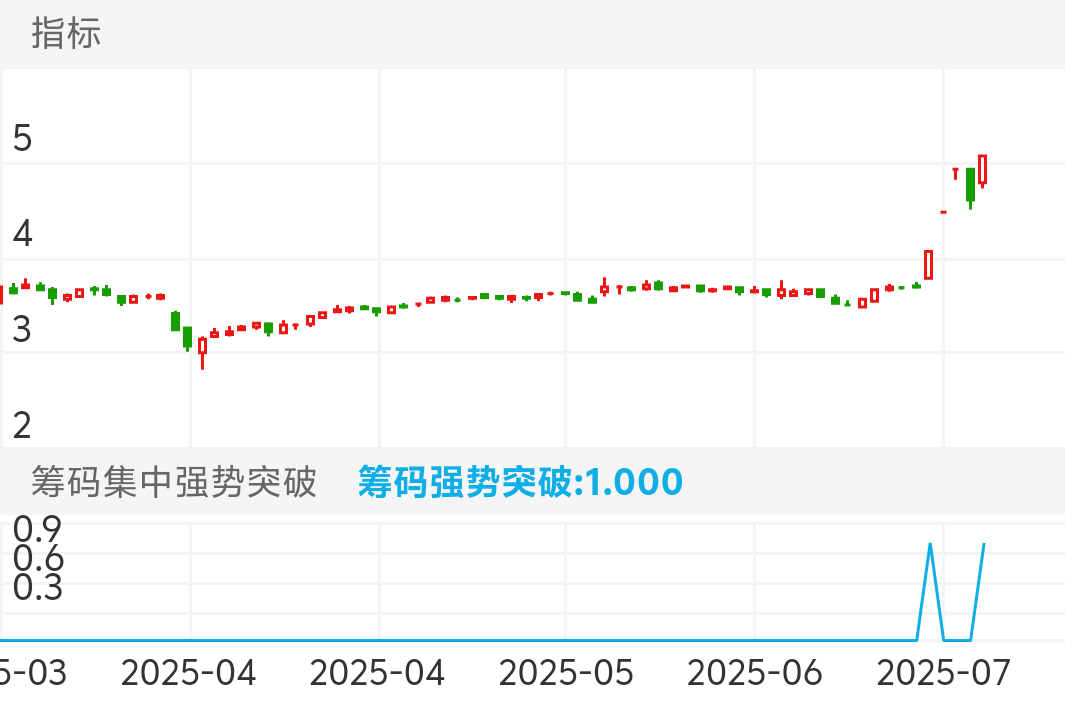 周五选出强势品种再升科技
