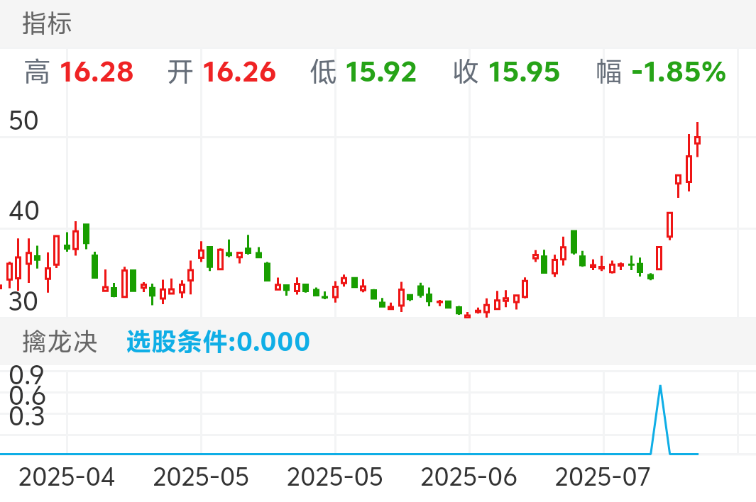 潍柴重机 SZ000880 2025-04-01~2025-07-18