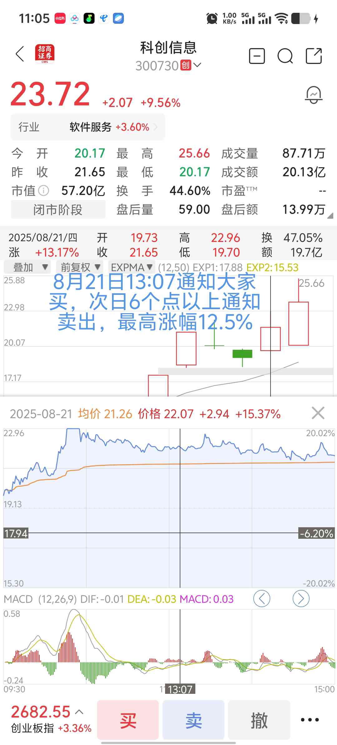 科创信息买入，次日冲高最高12.5%冲高6-7个点以上通知大家赚钱卖出