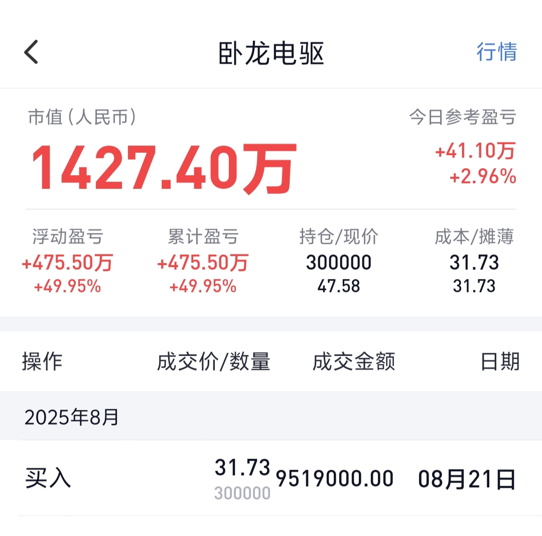 8.21号带领兄弟们重仓猛干卧龙电驱，9月19日出掉一半，利润已经翻倍，目前仍然持有半仓！指标提示买入信号慢慢低吸，拿到翻倍为止，盘中实时提示买卖，订阅跟上操作让你赚的盆满钵满💰💰🏡🏡，满嘴流油🤤😎