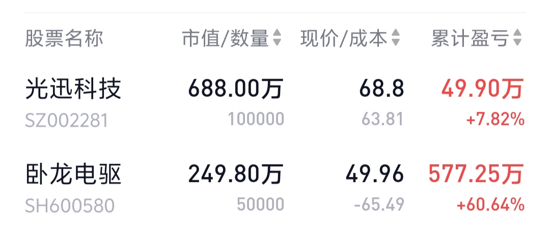 8.21号带领兄弟们重仓猛干卧龙电驱，9月19日出掉一半，利润已经翻倍，目前仍然持有小半仓！盘中实时提示买卖，订阅跟上操作让你赚的盆满钵满💰💰🏡🏡，满嘴流油🤤😎