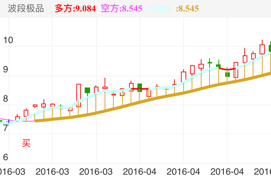 云南旅游 SZ002059 2016-03-15~2016-04-28