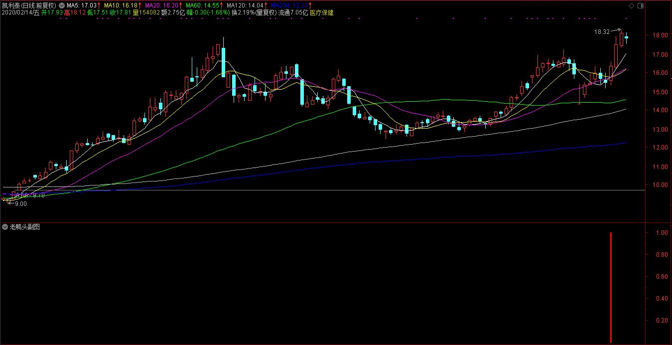 量化研究所【指标公式编程】    老鸭头形态选股

