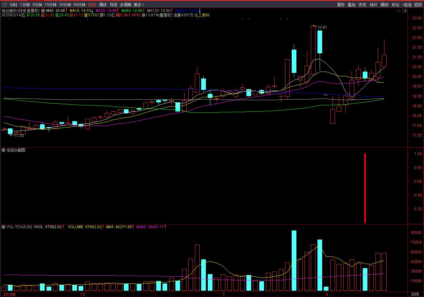量化研究所【指标公式编程】    龙回头形态选股