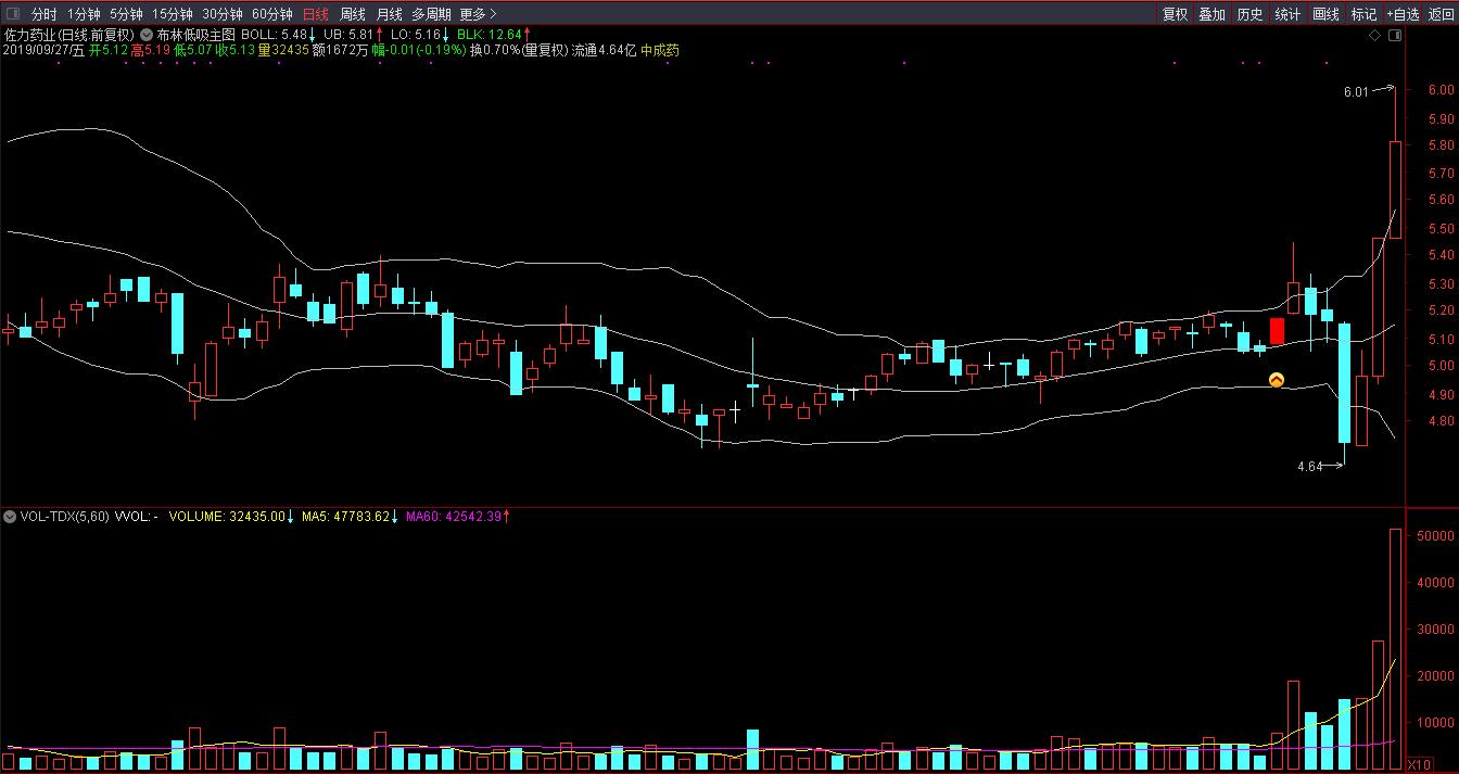 量化研究所【指标公式编程】    布林低吸选股



