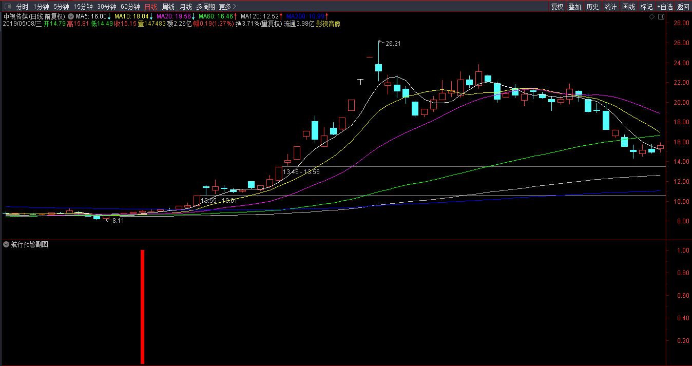 量化研究所【指标公式编程】   航海预警选股