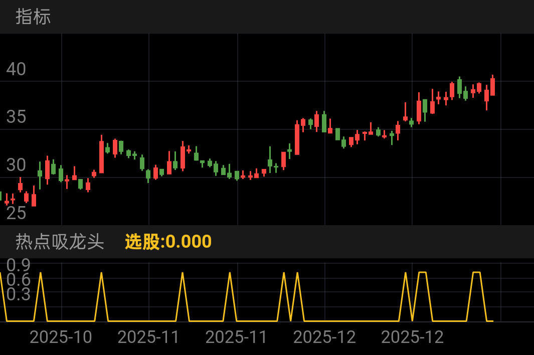 💡 核心改动说明
 
1. 去掉板块函数：删除了依赖板块数据的  BLOCKSETNUM ，改用“个股涨幅 > 大盘涨幅”来替代板块热度的判断，逻辑更直接。
​
2. 简化资金计算：用  (BUYVOL-SELLVOL)  来估算大单资金流，避免调用外部资金接口。
​
3. 增加量能过滤：加入“成交量放大1.2倍”的条件，确保异动是真实资金推动的。