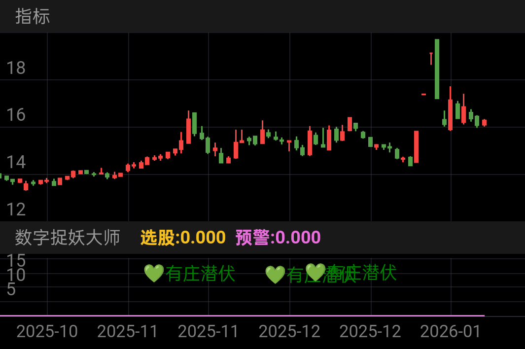 1. 实时盘中监控：公式里的  预警  变量可以直接在通达信的预警系统中使用，盘中一旦触发就会自动弹窗提示。
​
2. 更精准的压力位判断：新增了  C<REF(压力,1)*1.02  条件，确保信号出现在突破压力位的瞬间，避免追高。
​
3. 强化趋势确认：加入  MA20>REF(MA20,1) ，确保中长期均线也在向上，过滤掉反弹诱多的假信号。
​
4. 可视化标记：主图用红色🔥和绿色💚标记信号位置，更直观。