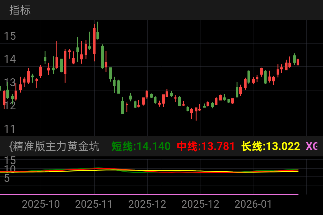 黄金坑是股票技术面的经典低吸形态，核心是主力洗盘制造的短期下跌陷阱，通过刻意砸盘吓出散户筹码，完成吸筹后快速拉升，形成“挖坑-企稳-反攻”的走势，本质是下跌假突破+上涨真启动的量价共振信号。