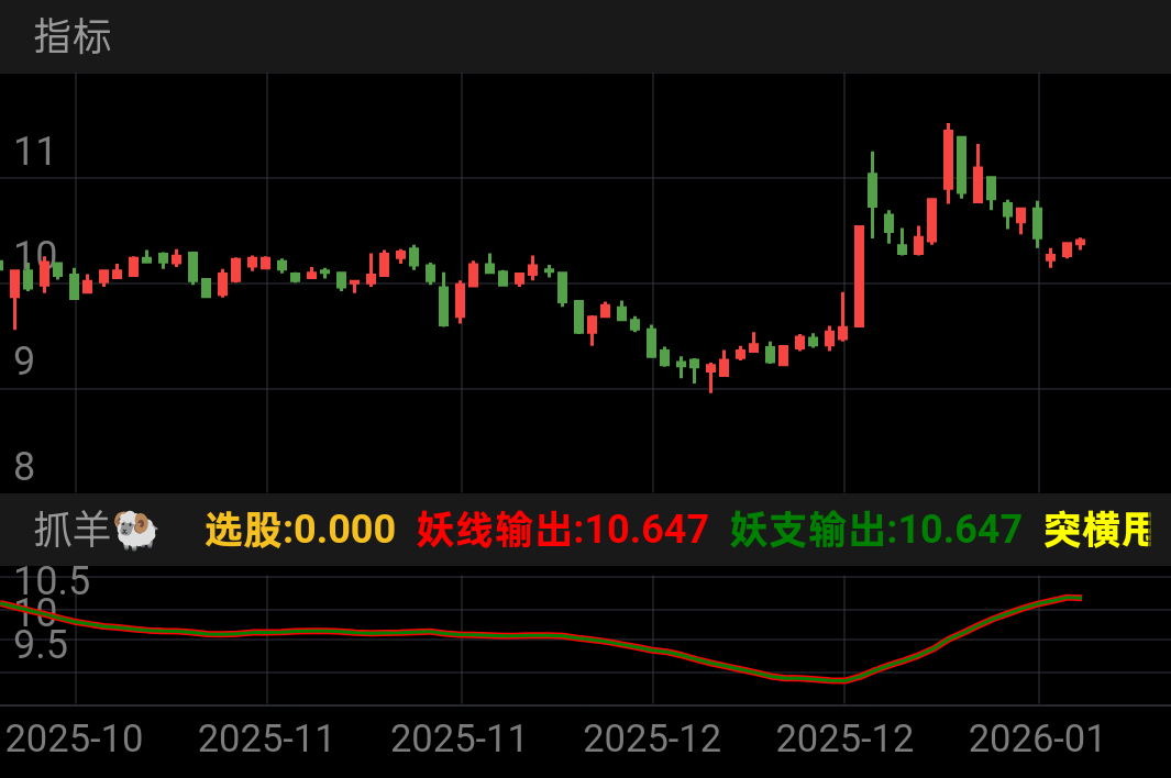 这个公式的核心是多条件共振选股，它同时满足“横盘突破”、“均线拐头”、“价量齐升”三个维度的买点信号，以此来捕捉妖股启动的早期机会。
它的逻辑链是：
横盘蓄能 → 放量突破 → 均线拐头确认趋势 → 价量齐升加速 → 综合共振发出买点