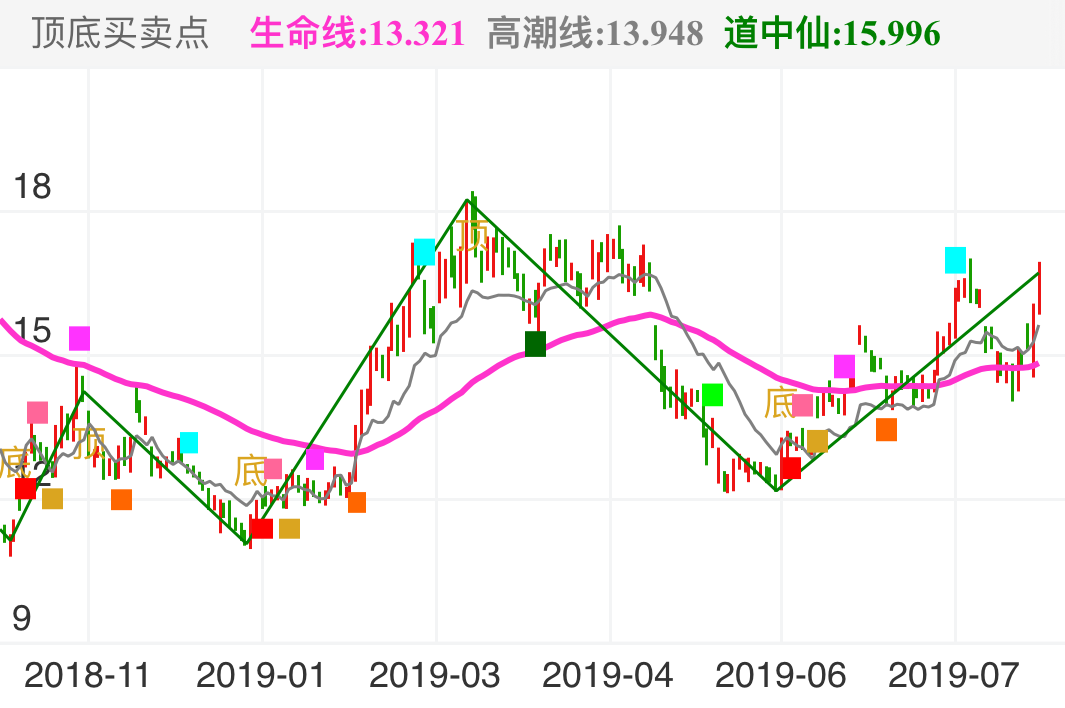 大华股份 SZ002236 2018-10-26~2019-08-16