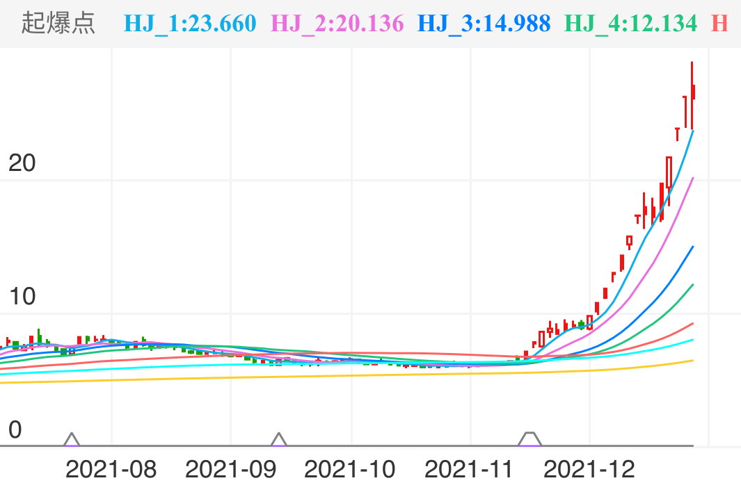 氢能源板块中率先启动的牛股京城股份，配合起爆点指标，加上量能释放充足，完美的买入点位。起爆点至高点收益超4倍。