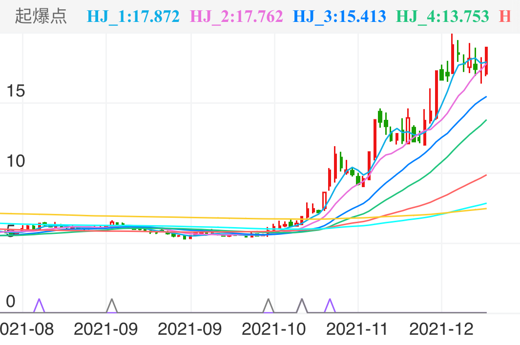 元宇宙相关概念股，最初启动通过起爆点指标轻松抓到。起爆点至高点收益超3倍。