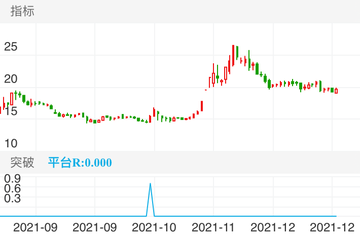 日盈电子 SH603286 2021-08-24~2021-12-30