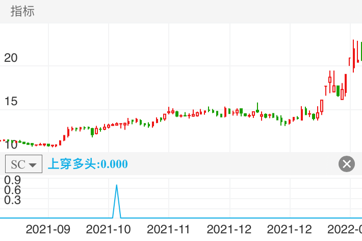 塞力医疗 SH603716 2021-09-07~2022-01-21