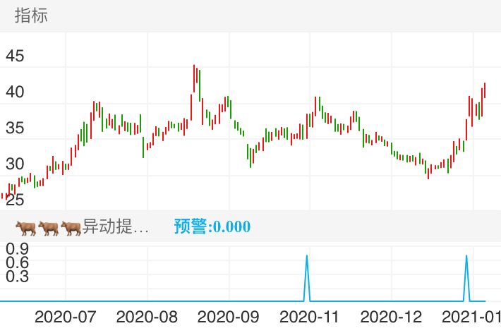 中国重汽 SZ000951 2020-06-05~2021-01-21