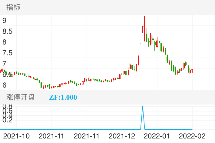 沃华医药 SZ002107 2021-09-22~2022-02-15