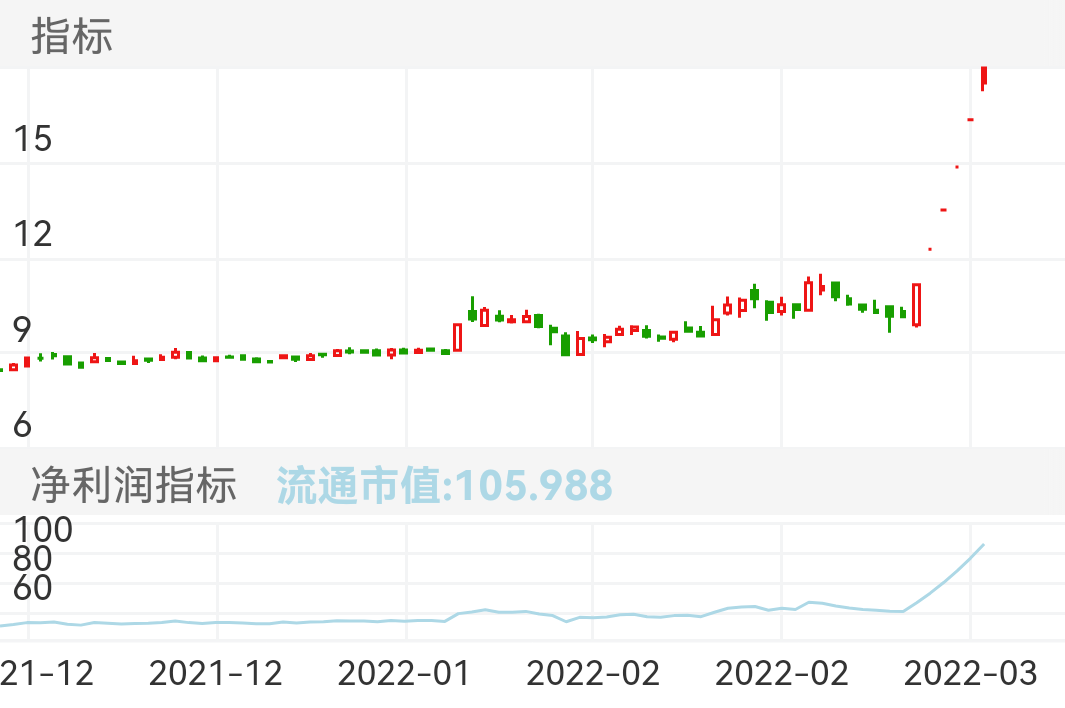 南威软件 SH603636 2021-11-29~2022-03-18