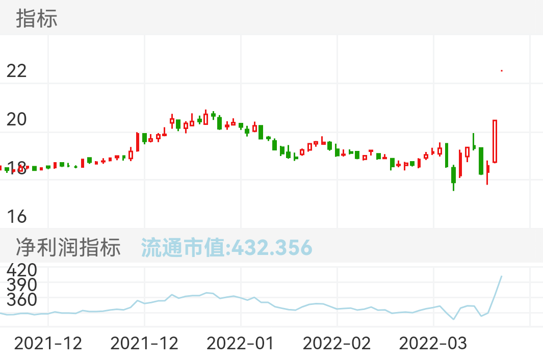 上海医药 SH601607 2021-11-29~2022-03-18