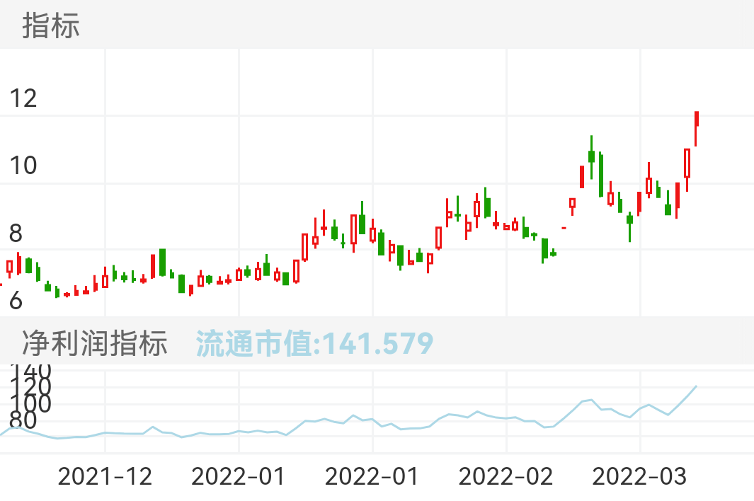 海联金汇 SZ002537 2021-11-29~2022-03-18