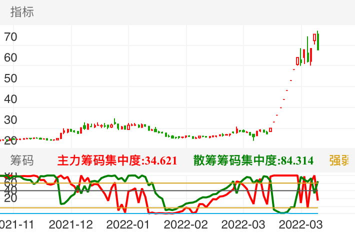 盘龙药业 SZ002864 2021-11-16~2022-04-07