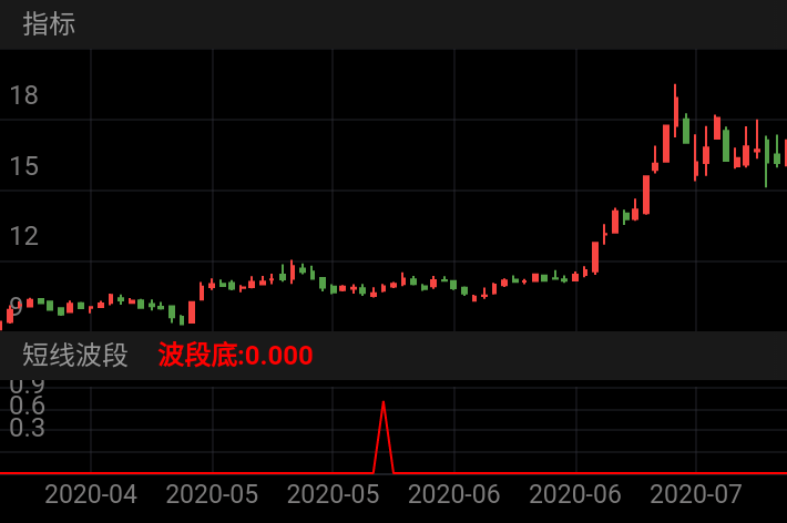 云南锗业 SZ002428 2020-04-02~2020-07-29