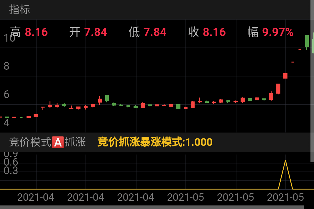 2021.5.28擒妖股、飞龙股份