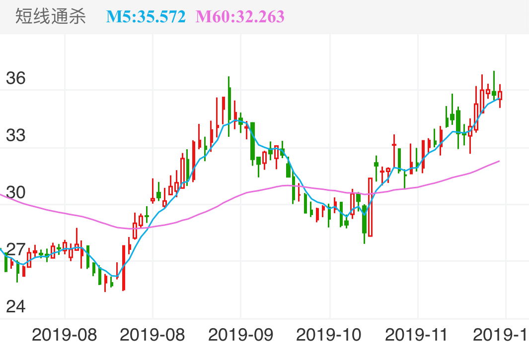太极股份 SZ002368 2019-07-17~2019-11-21