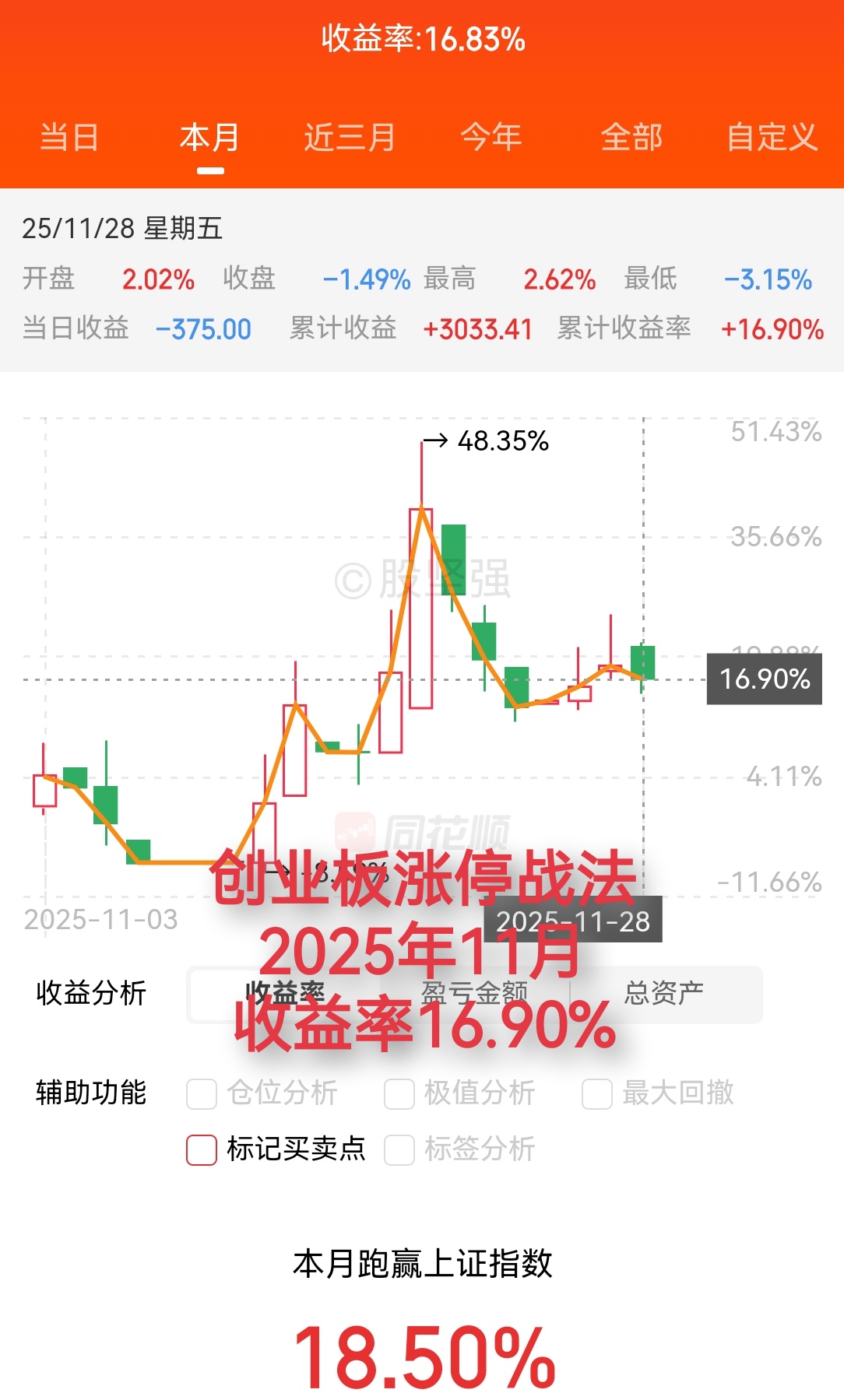 创业板涨停战法10月份的战绩收益率16.9%。