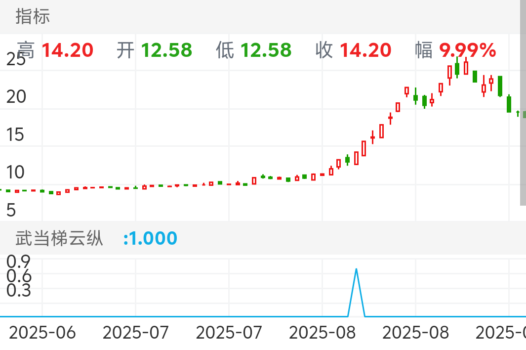 选出华胜天成翻倍