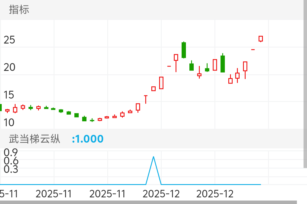 安记食品给出信号涨幅30%