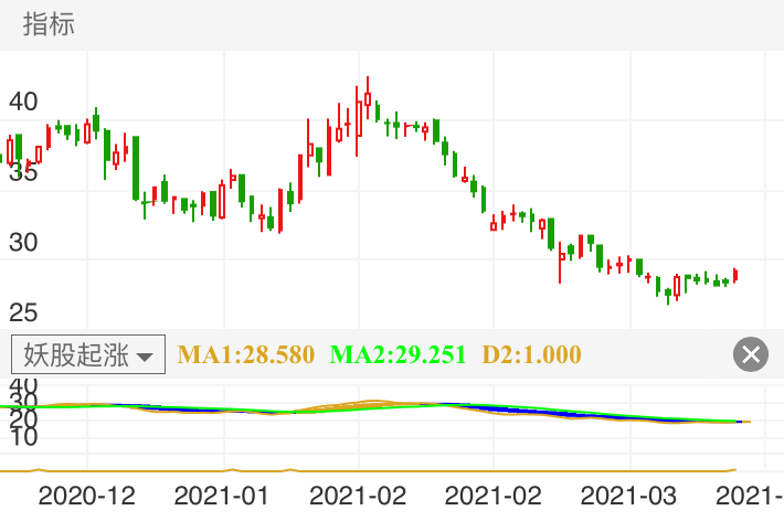 中公教育 SZ002607 2020-12-09~2021-04-02