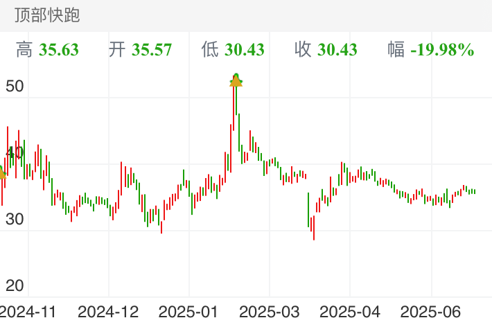 富信科技 SH688662 2024-10-22~2025-07-04
