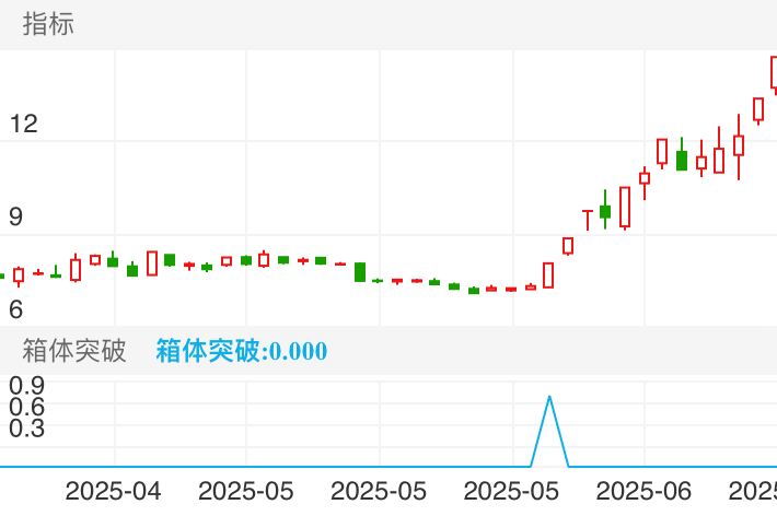 恒宝股份 SZ002104 2025-04-15~2025-06-17