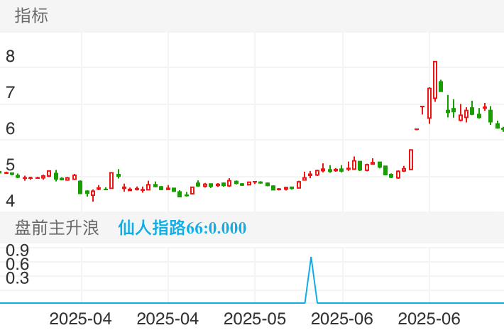 爱建集团 SH600643 2025-03-18~2025-07-16
