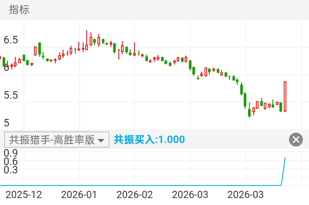 重庆路桥 SH600106 2025-12-12~2026-04-03