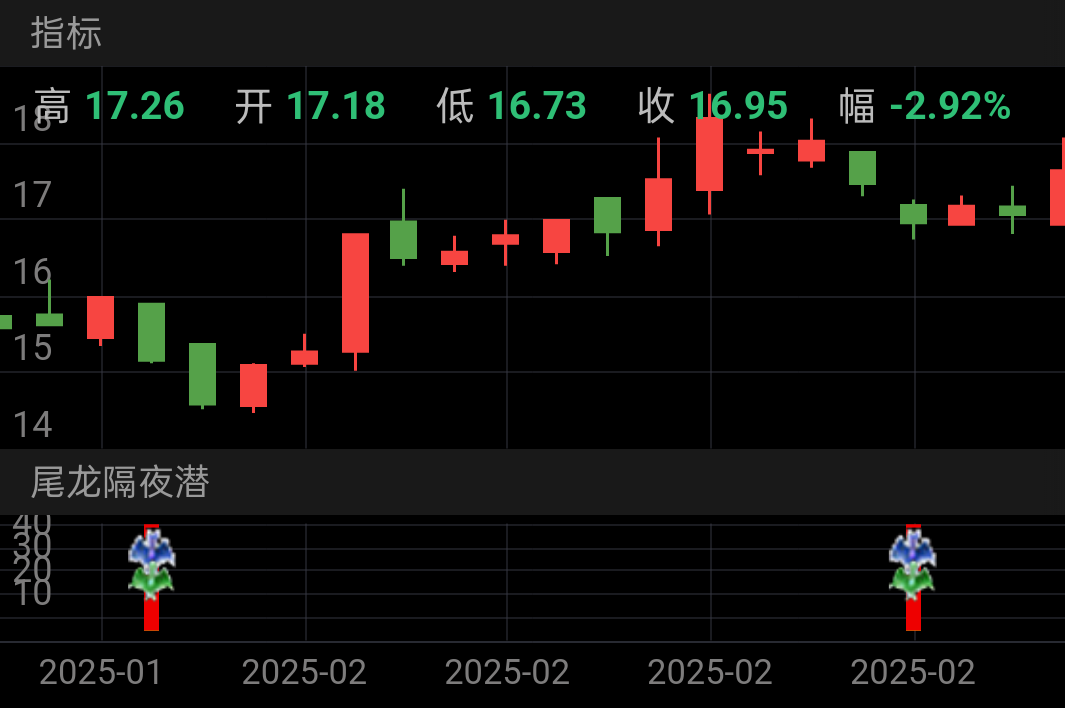 长缆科技 SZ002879 2025-01-22~2025-02-28